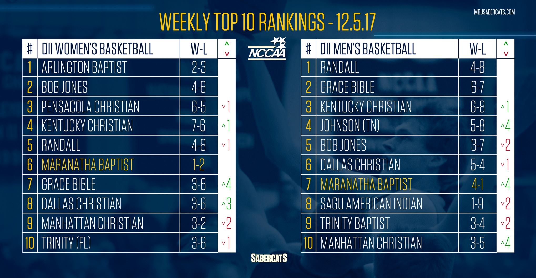 NCCAA Rankings: Sabercats in the Top 10